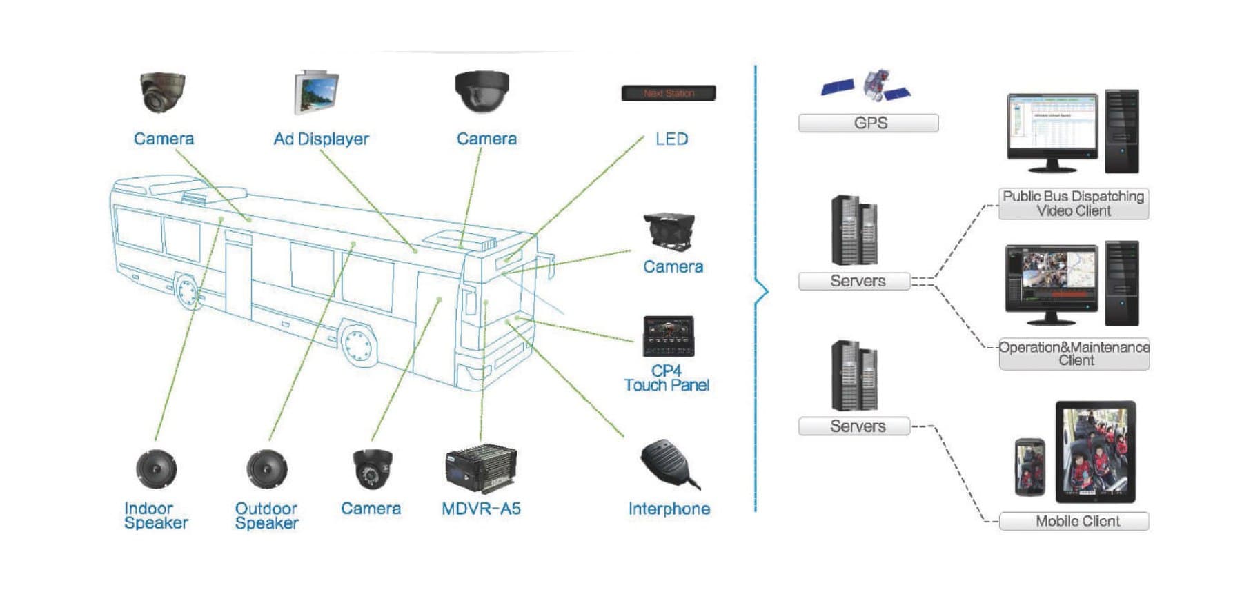 City Bus Surveillance